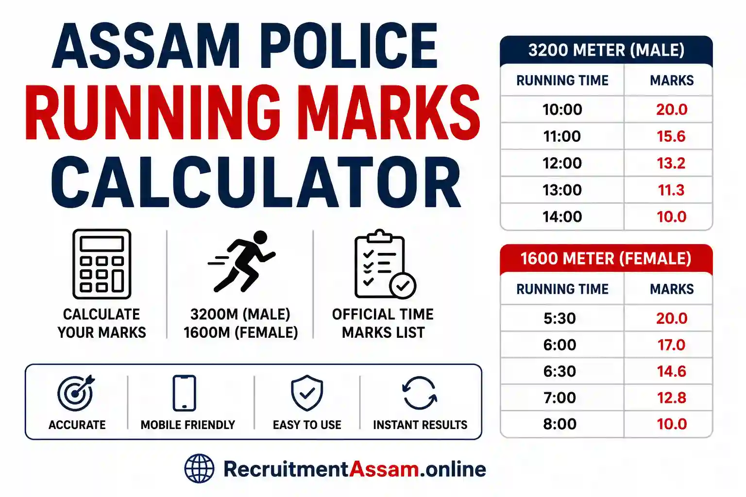 Assam Police Running Marks Calculator